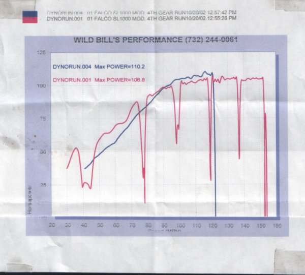 dyno